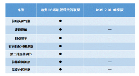 “零接触”购车攻略,哈弗H6运动版开启用车新生态