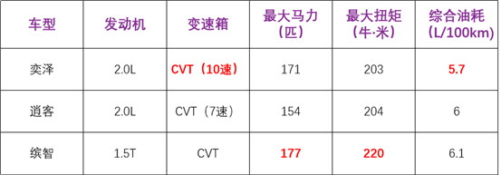 C:\Users\Leo\Desktop\奕泽导购\动力对比.png动力对比