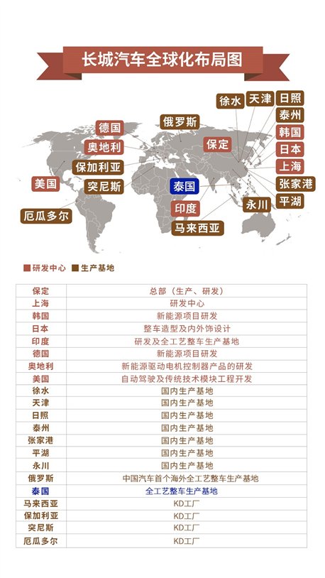 长城汽车全球化布局