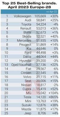The top-selling car brands in Europe in April 2023 according to JATO were: