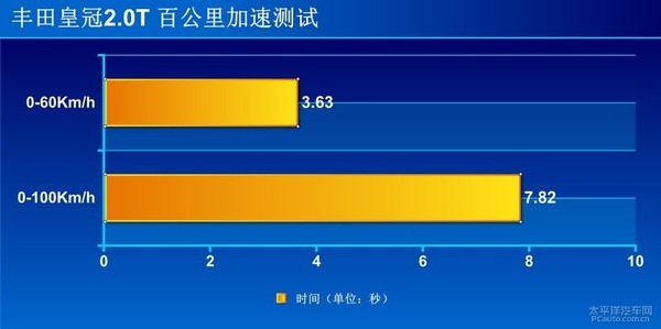 教科书般的应试 试驾丰田皇冠2.0T