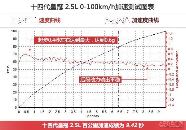 教科书般的应试 试驾丰田皇冠2.0T