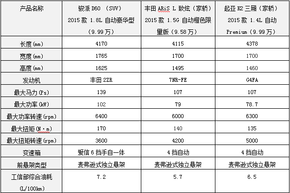 三款6-9万小型车,谁更值得出手?