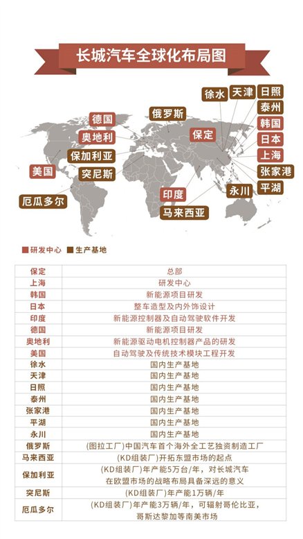 【新闻通稿配图】站在万台新起点%20长城炮以三大全球标准助推长城汽车全球化进程/长城汽车全球化布局.jpg