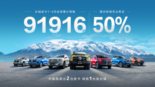 长城皮卡1-6月全球累计销售91916辆 国内市占率近50% 蝉联皮卡销冠第1张