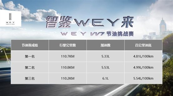 F:\WEY\VV7节油挑战赛\2、西安站\9月15日西安站活动通稿&素材包\9月15日西安站活动通稿&素材包\9.15活动素材\西安成绩1.jpg