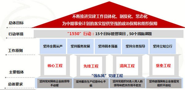 东风公司2017-2021年党建工作事业计划