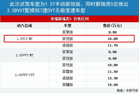 “厚道”才是硬道理 深度试驾奇瑞新瑞虎5(图)