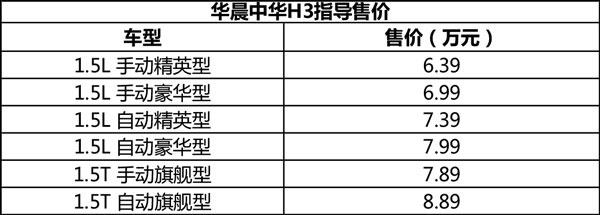 售6.39-8.89万元 华晨中华H3正式上市