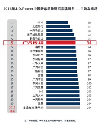 D:\gamc user profiles\wangyl\Desktop\JDpower排名.jpg