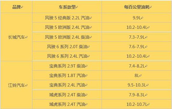 谁是回本利器？销量冠亚军皮卡用车成本对比