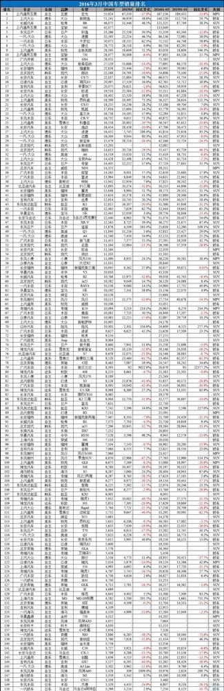 2016年3月中国汽车销量排行榜:朗逸直逼五菱宏光桂冠