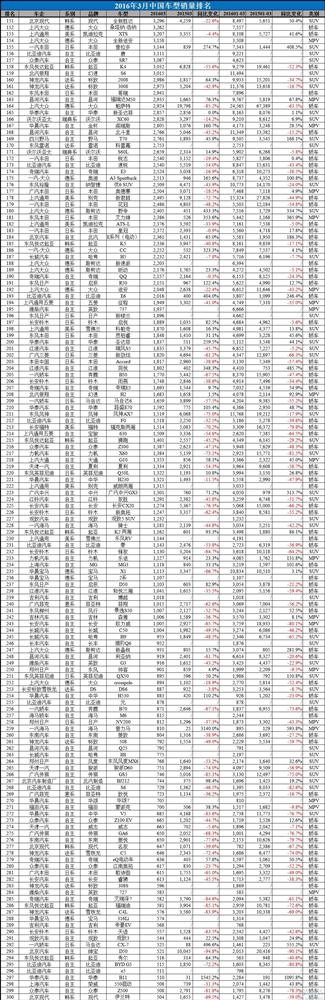 2016年3月中国汽车销量排行榜:朗逸直逼五菱宏光桂冠