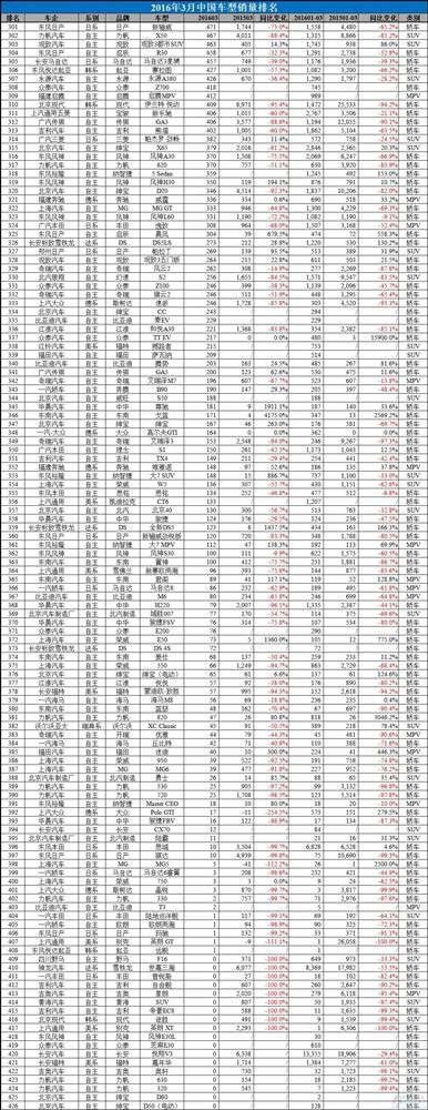 2016年3月中国汽车销量排行榜：朗逸直逼五菱宏光桂冠