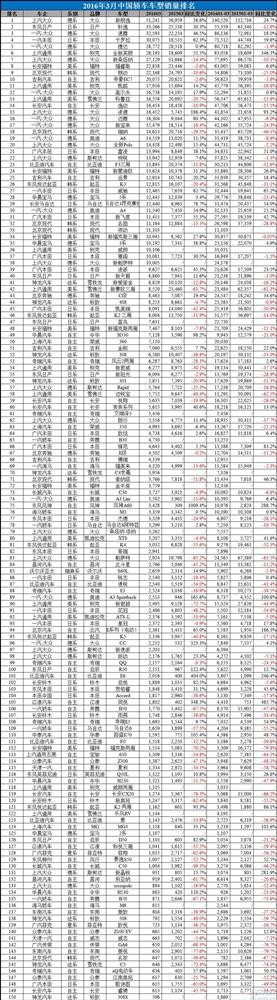 2016年3月中国汽车销量排行榜:朗逸直逼五菱宏光桂冠
