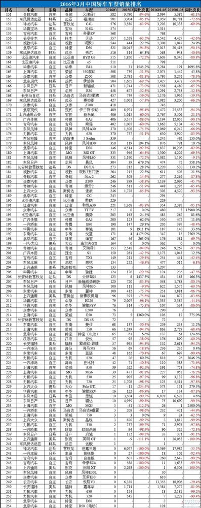 2016年3月中国汽车销量排行榜：朗逸直逼五菱宏光桂冠