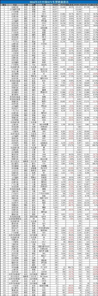 2016年3月中国汽车销量排行榜：朗逸直逼五菱宏光桂冠