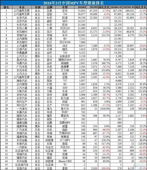 2016年3月中国汽车销量排行榜:朗逸直逼五菱宏光桂冠
