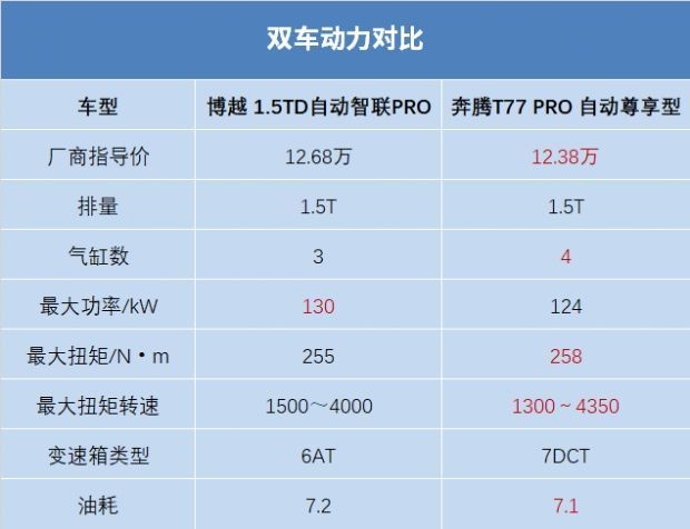 12万想要高颜值还要高配置，博越PRO和奔腾T77 PRO对比谁赢？