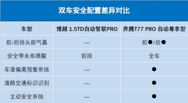 12万想要高颜值还要高配置，博越PRO和奔腾T77 PRO对比谁赢？