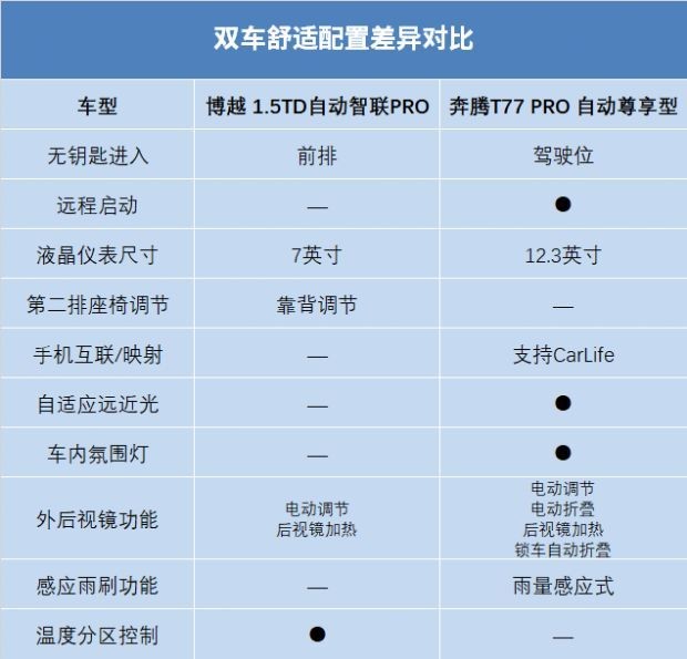 12万想要高颜值还要高配置，博越PRO和奔腾T77 PRO对比谁赢？