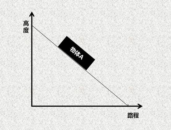 虽然这张图确实是对加速度相对专业的阐释，但这并不便于大家的理解。为了方便大家理解，个人对该模型进行了简化。