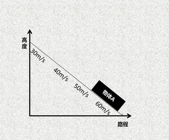 虽然这张图确实是对加速度相对专业的阐释，但这并不便于大家的理解。为了方便大家理解，个人对该模型进行了简化。