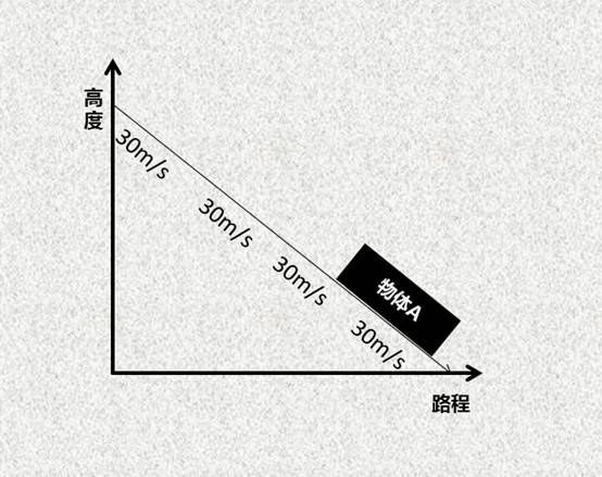 虽然这张图确实是对加速度相对专业的阐释，但这并不便于大家的理解。为了方便大家理解，个人对该模型进行了简化。
