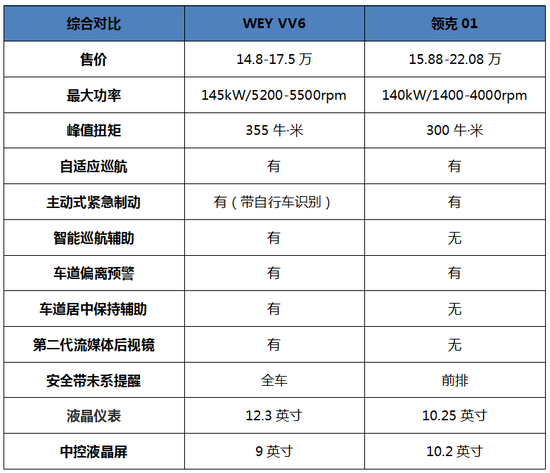 WEY VV6 VS 领克01，谁是颜值与实力并存者？