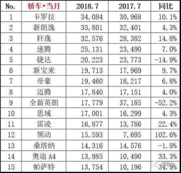 【销量稿】7月销售3.41万台 卡罗拉再次登顶轿车销量榜20180810(1)170.png