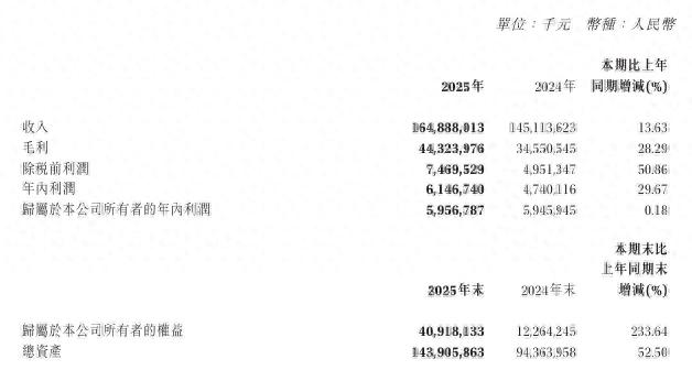 赛力斯：2025年营业收入1648.88亿元，同比增长13.63%