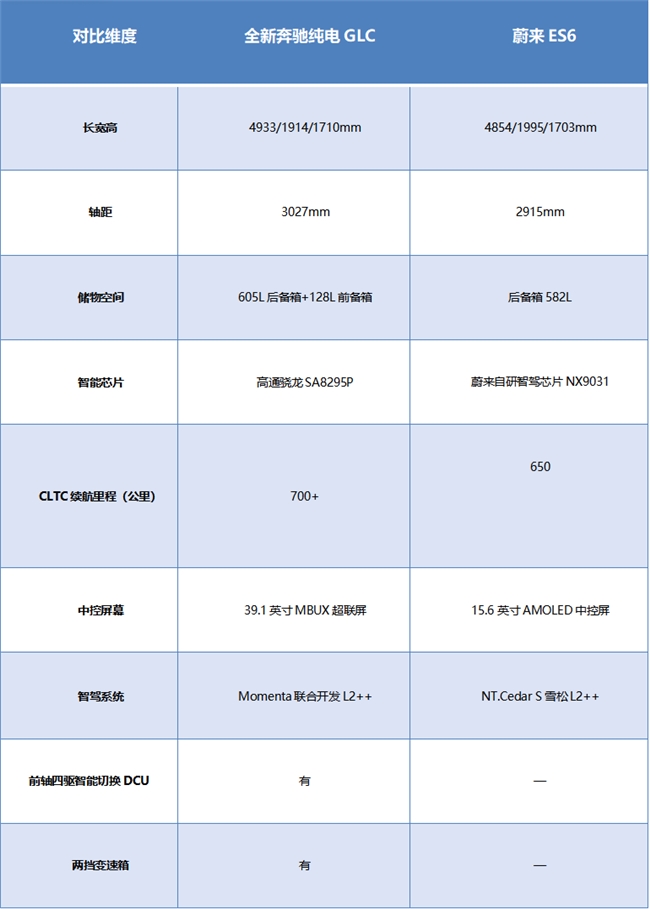 奔驰电动GLC和蔚来ES6选哪个？30万级纯电SUV深度横评
